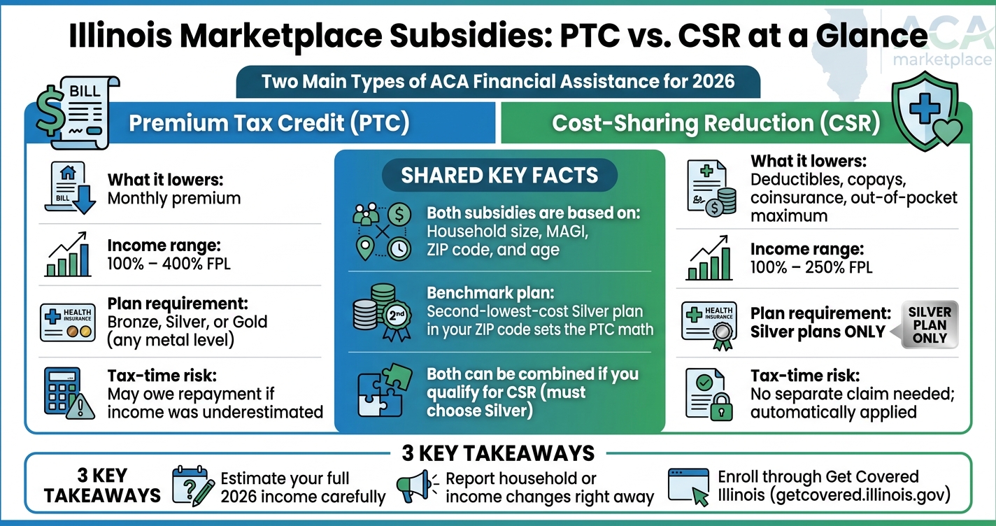 Illinois Marketplace Subsidies: PTC vs. CSR at a Glance