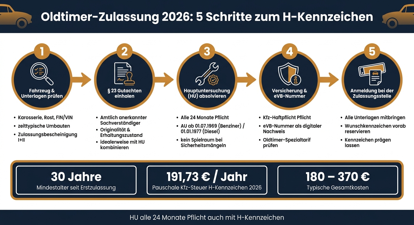 Oldtimer-Zulassung 2026: 5 Schritte zum H-Kennzeichen