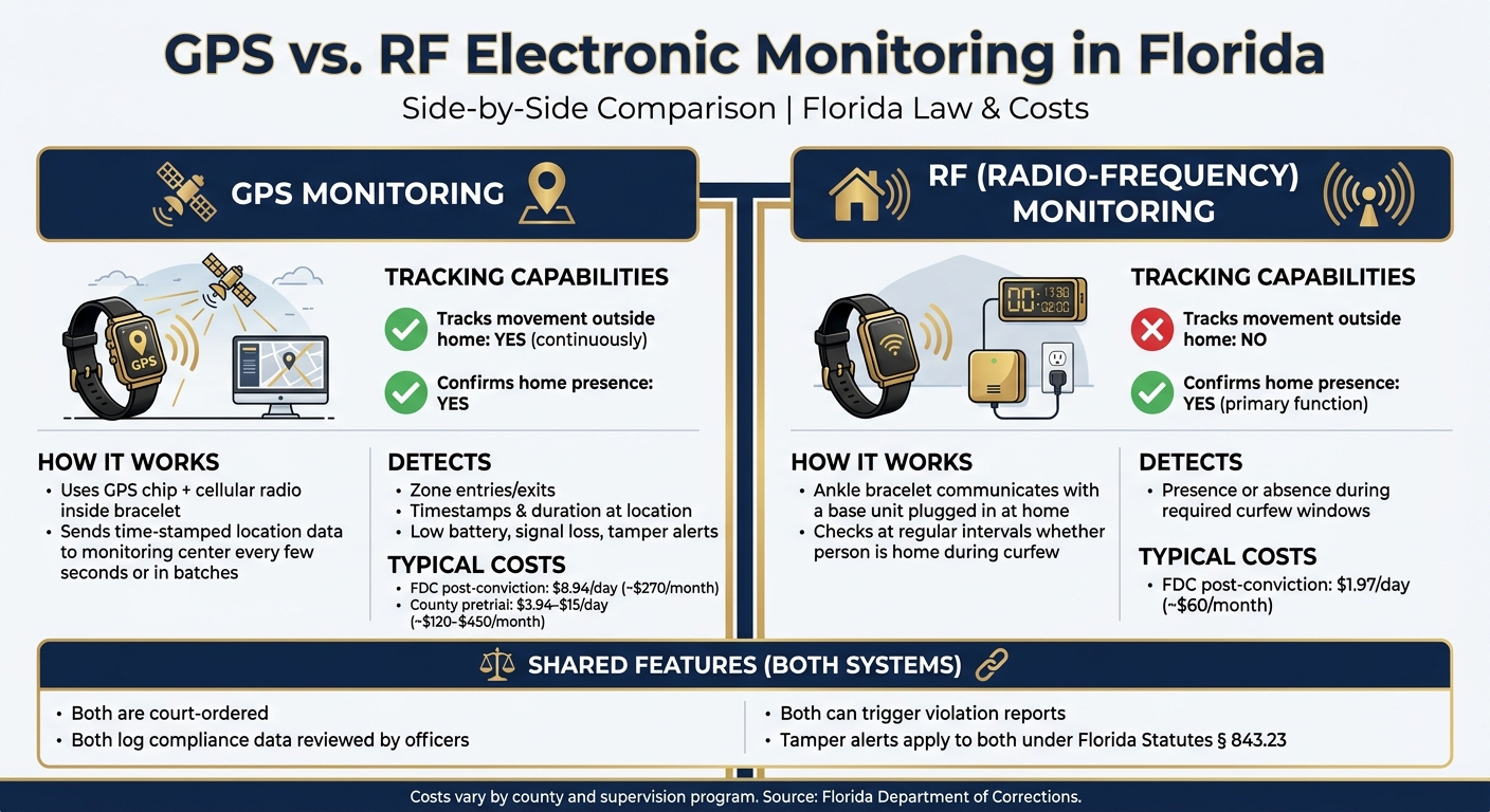 GPS vs. RF Electronic Monitoring in Florida: Key Differences & Costs