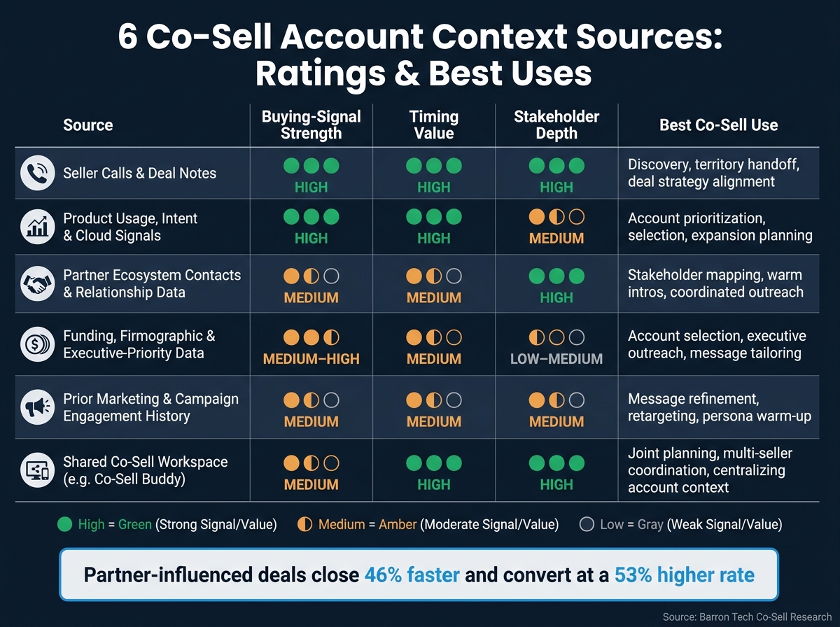 6 Co-Sell Account Context Sources: Ratings & Best Uses