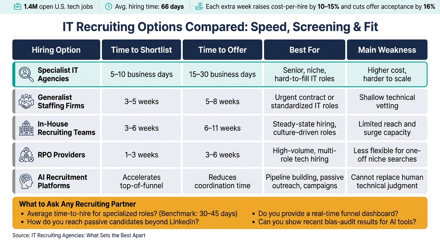 IT Recruiting Options Compared: Speed, Screening & Fit