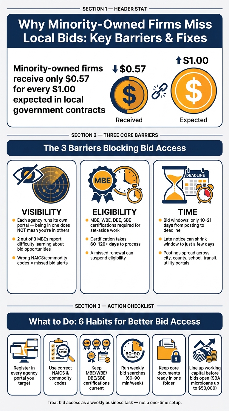 Why Minority-Owned Firms Miss Local Bids: Key Barriers & Fixes