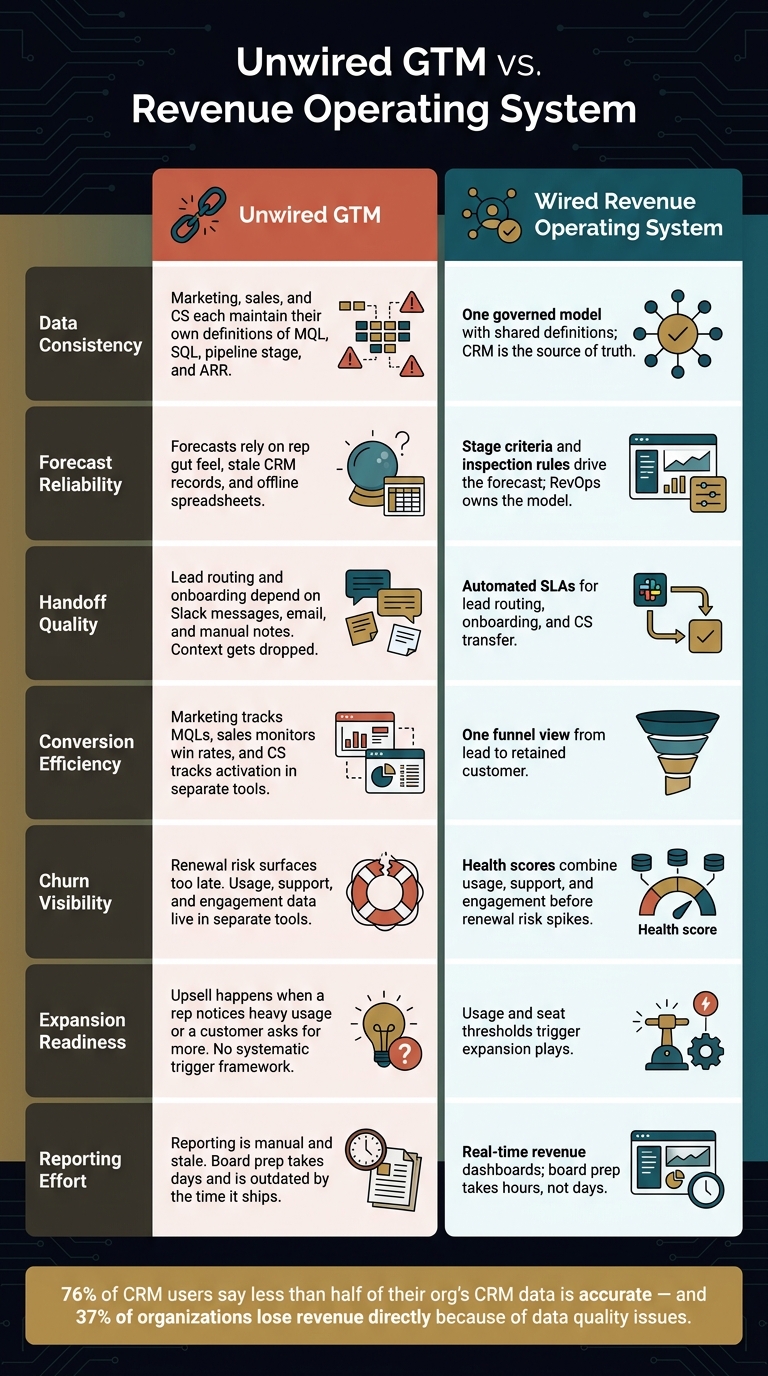 Unwired GTM vs. Revenue Operating System: 7-Point Comparison