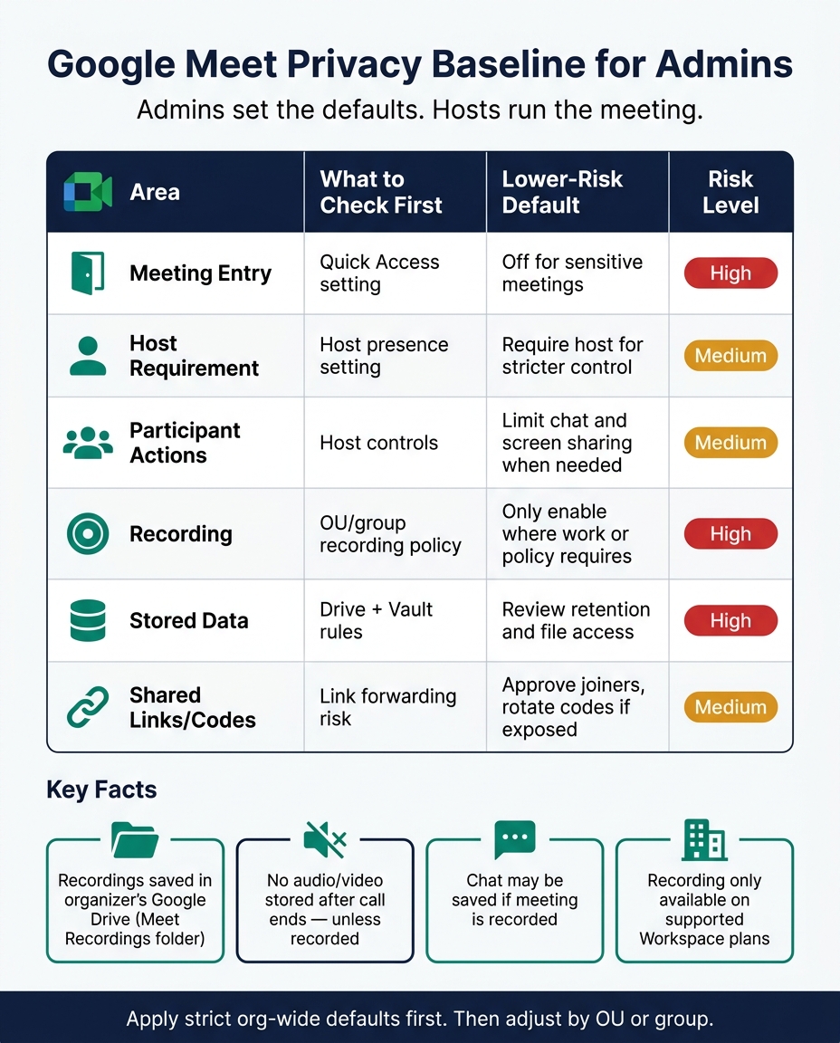 Google Meet Privacy Settings: Admin Baseline Cheat Sheet