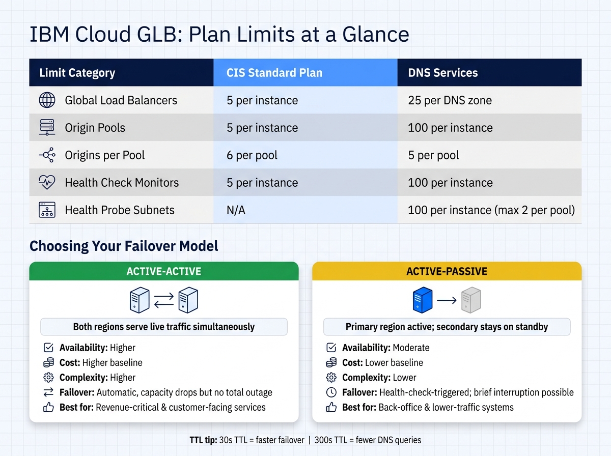 IBM Cloud GLB: Active-Active vs Active-Passive &amp; CIS vs DNS Services Limits