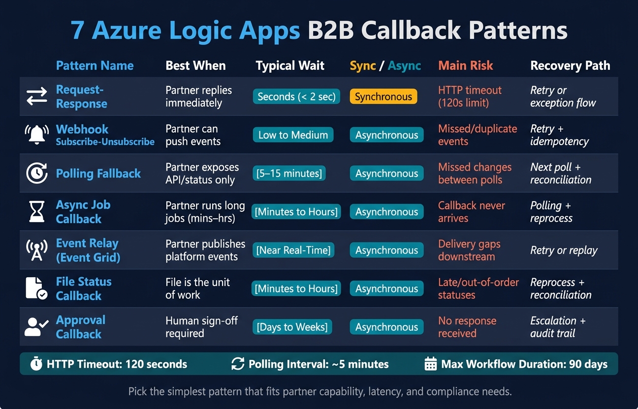 7 Azure Logic Apps B2B Callback Patterns Compared