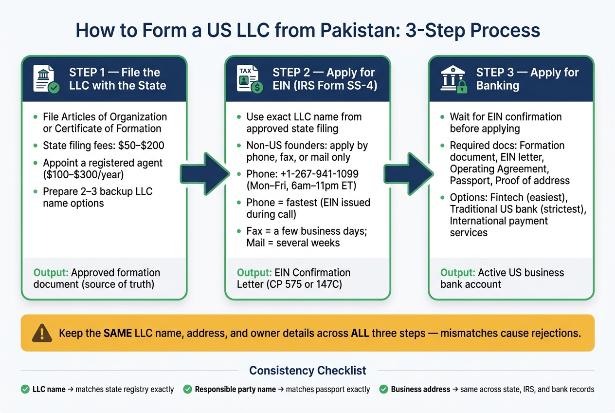How to Form a US LLC from Pakistan: 3-Step Process