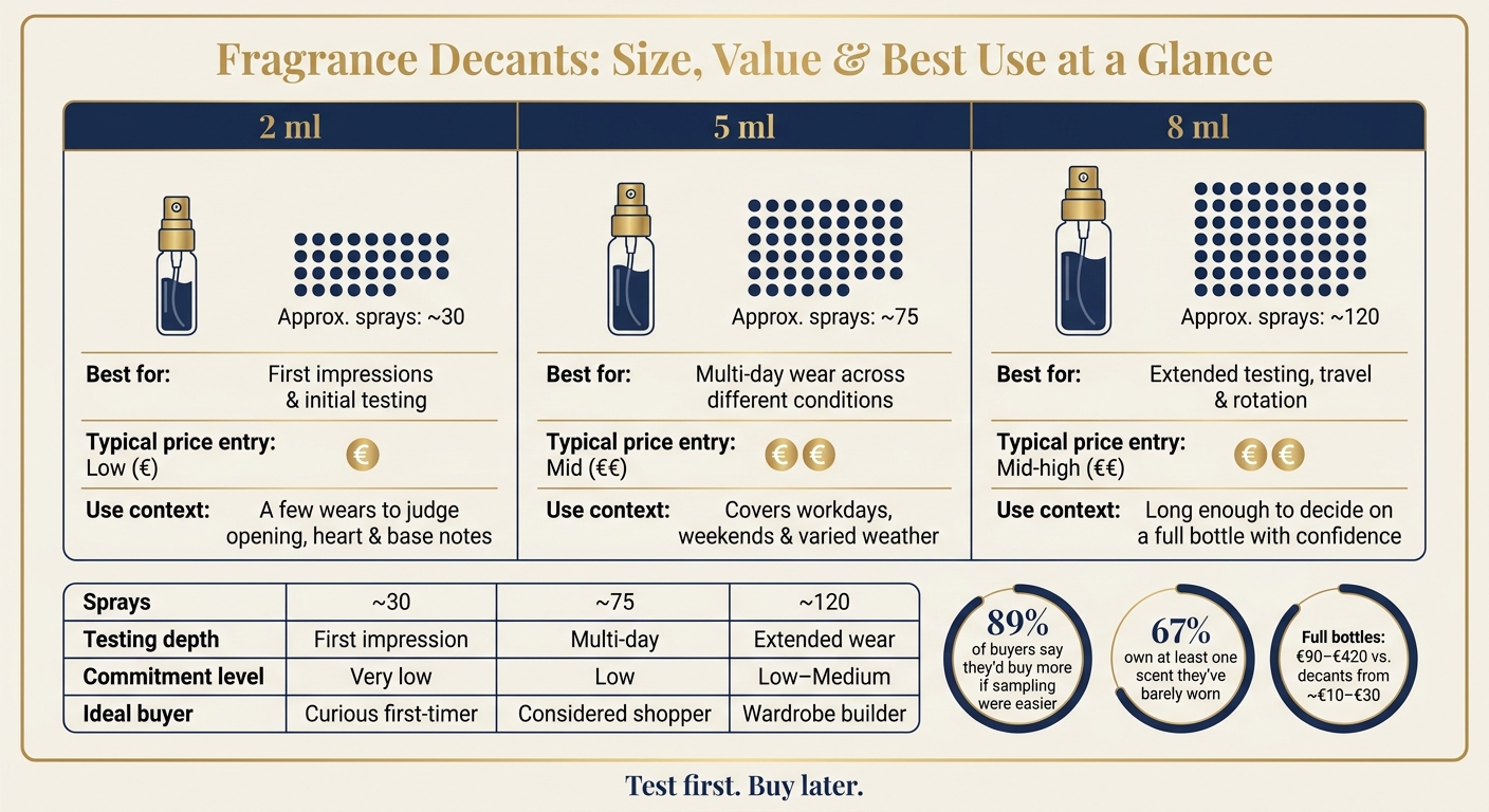 Fragrance Decant Sizes Compared: Sprays, Cost & Best Use