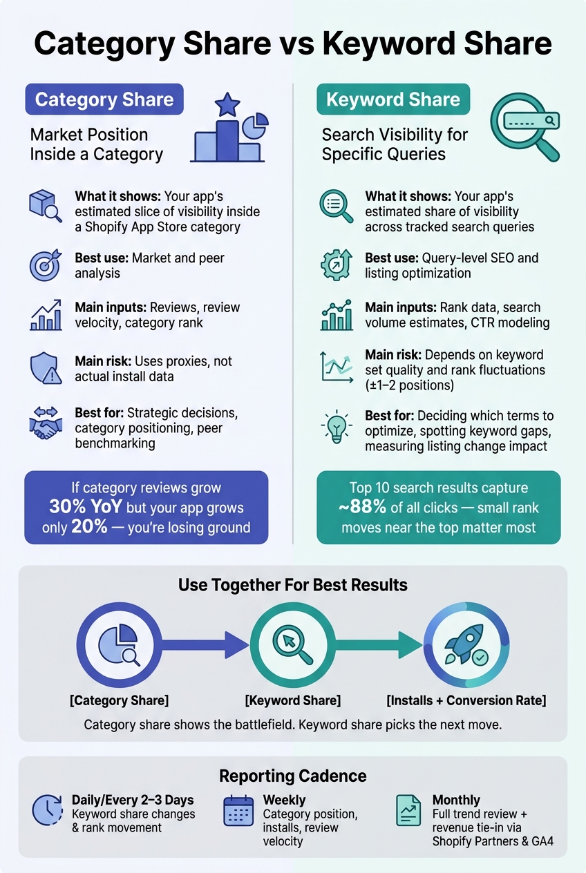 Category Share vs Keyword Share: Side-by-Side Comparison
