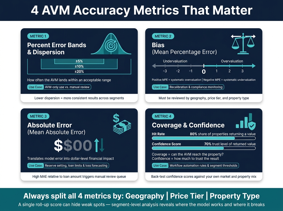 4 AVM Accuracy Metrics: What They Measure & When to Use Them