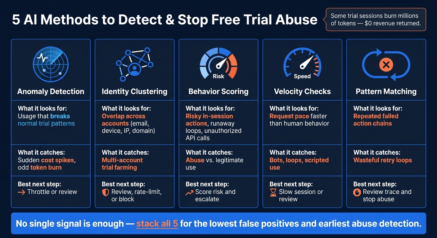 5 AI Methods to Detect & Stop Free Trial Abuse