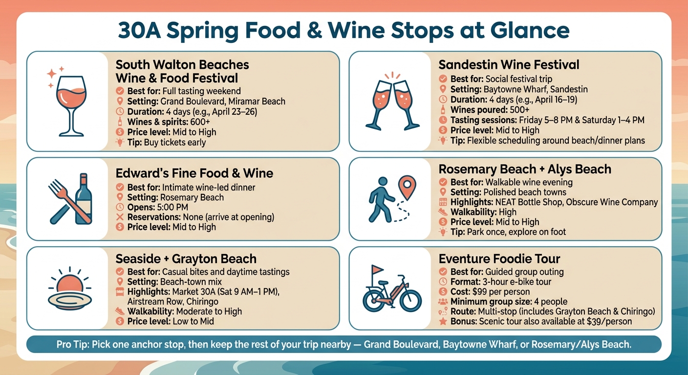 30A Spring Food & Wine Stops: Quick Comparison Guide