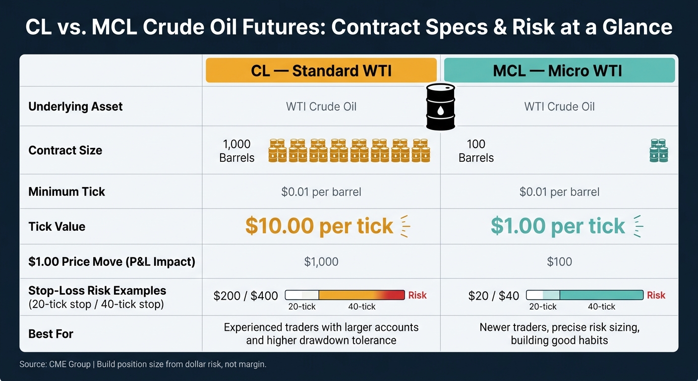 CL vs. MCL Crude Oil Futures: Contract Specs & Risk at a Glance