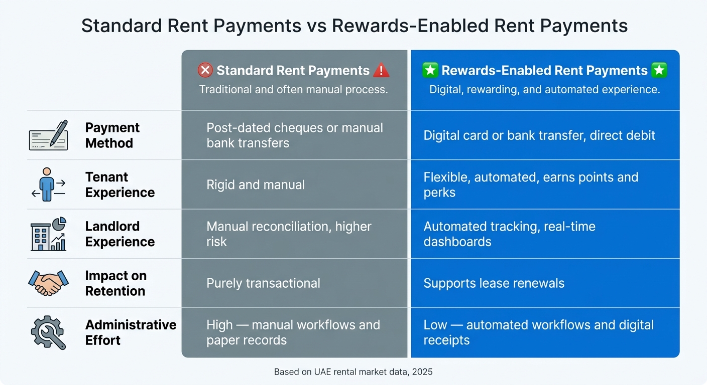 Standard Rent Payments vs Rewards-Enabled Rent Payments in the UAE