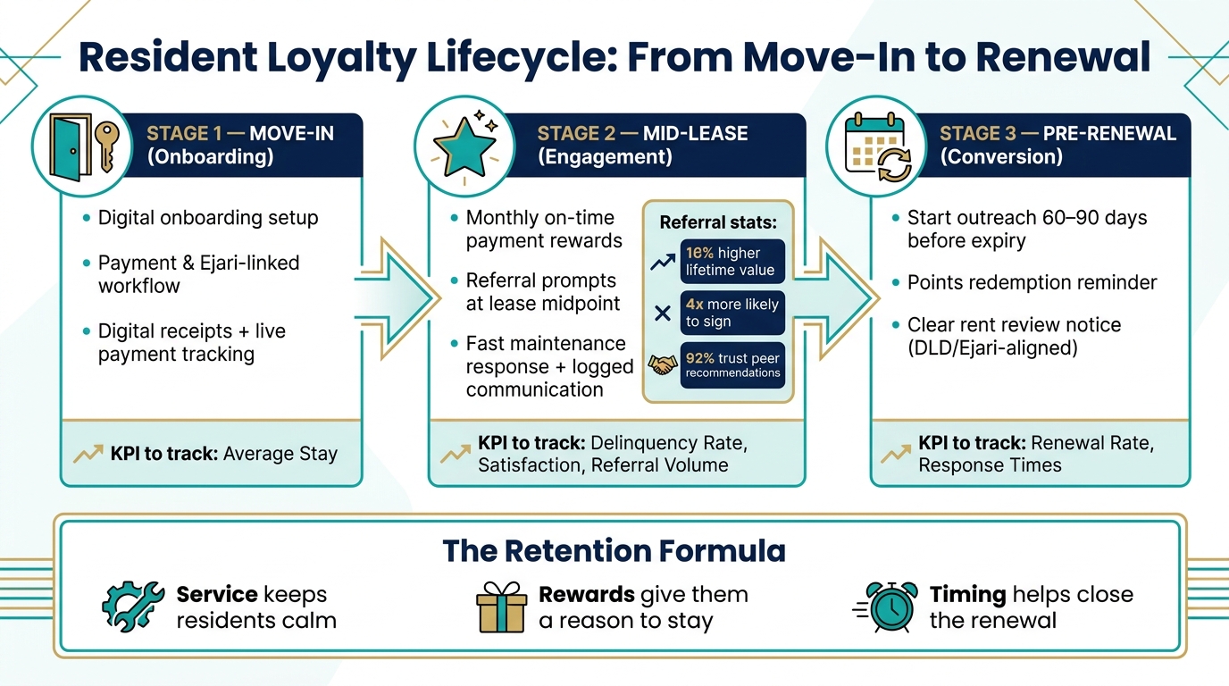 Resident Loyalty Lifecycle: From Move-In to Renewal