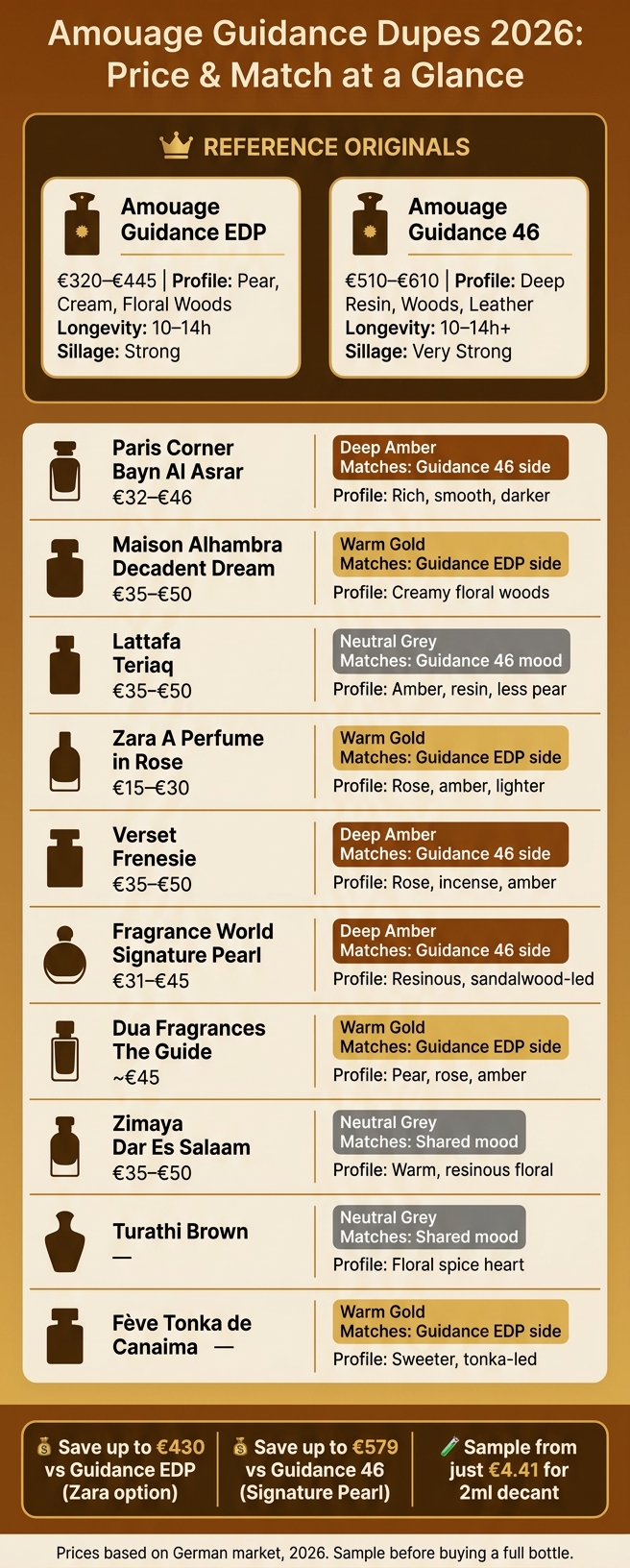 Amouage Guidance Dupes 2026: Price & Match Comparison