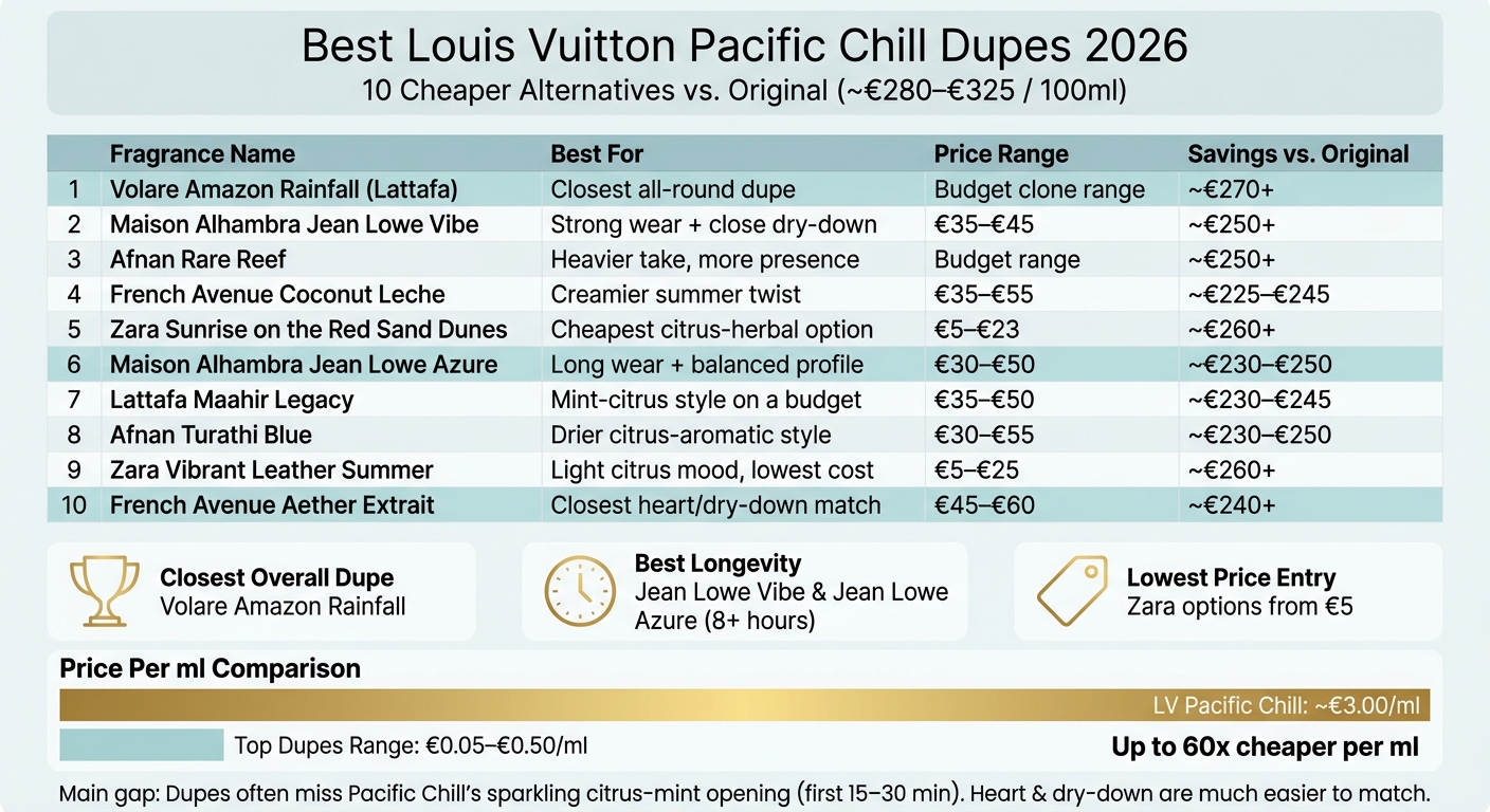 Pacific Chill Dupes 2026: Price vs. Performance Comparison