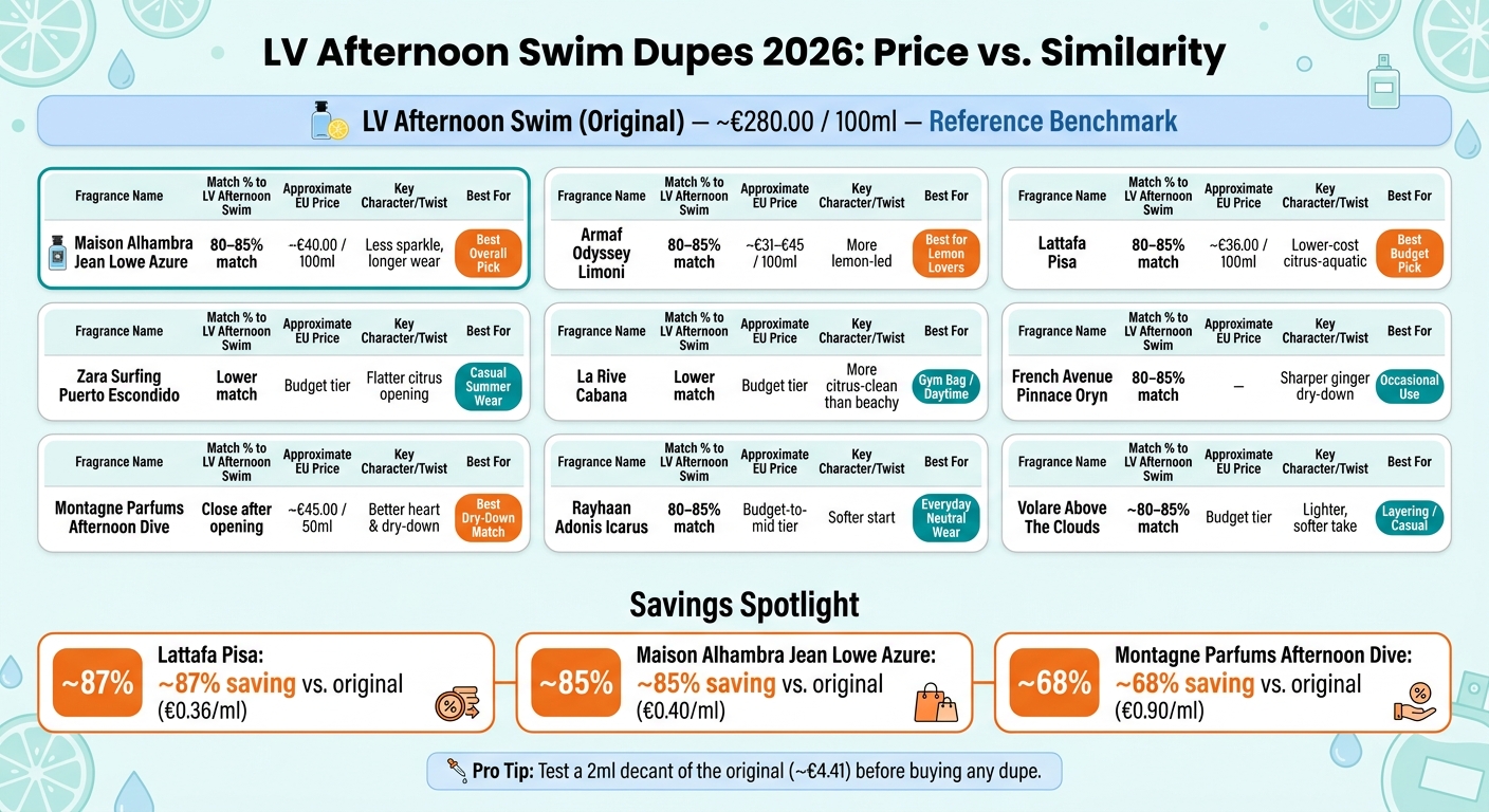 LV Afternoon Swim Dupes 2026: Preis- und Ähnlichkeitsvergleich