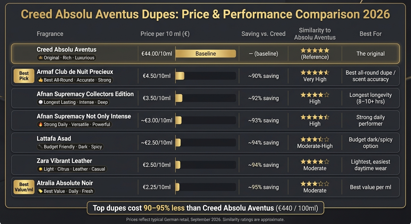 Dupe di Creed Absolu Aventus: confronto prezzi e prestazioni 2026