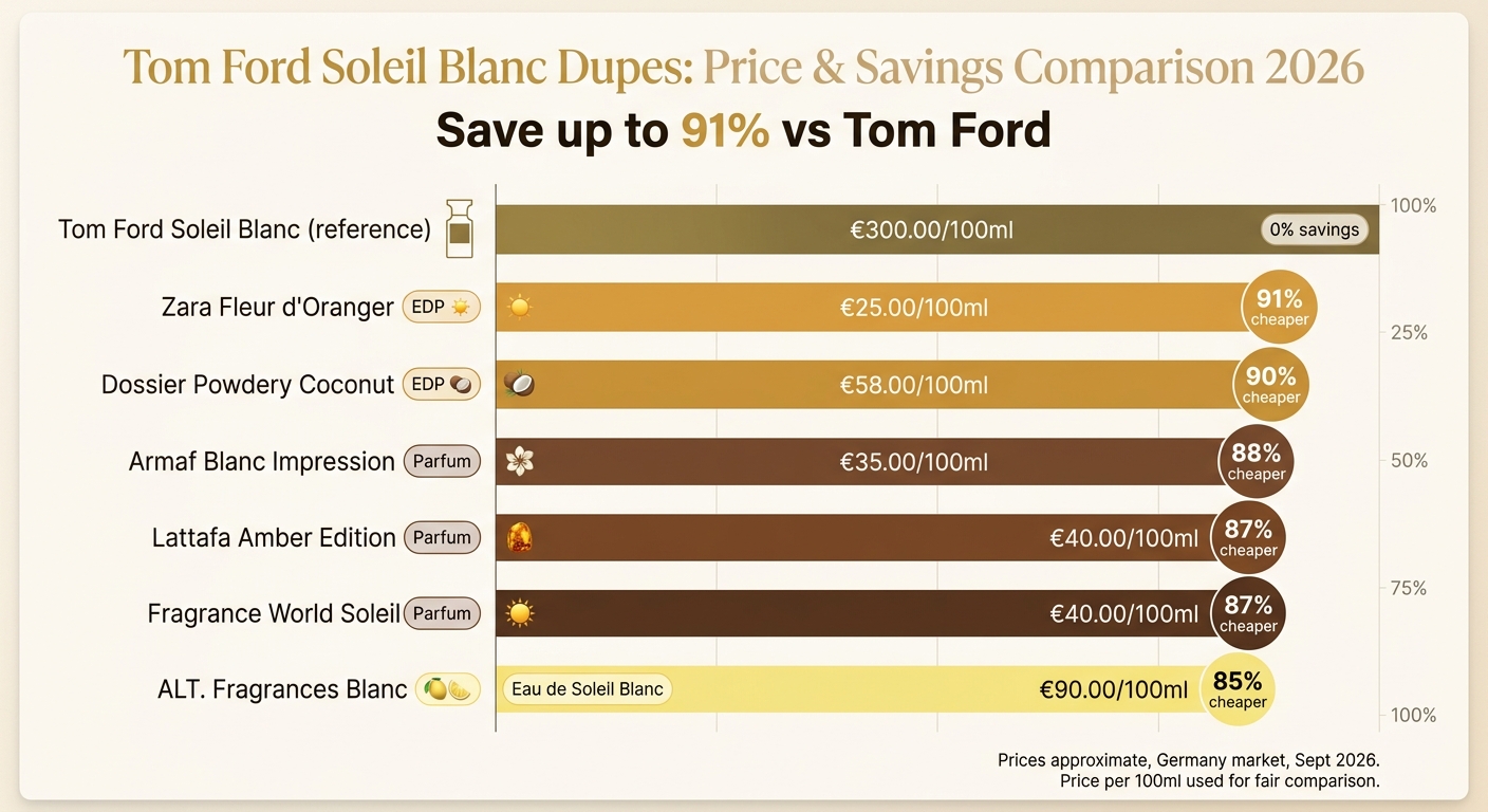 Tom Ford Soleil Blanc Dupes: Price & Savings Comparison 2026