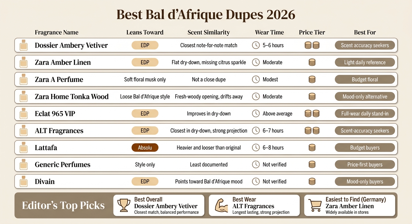 Best Bal d'Afrique Dupes 2026: Side-by-Side Comparison