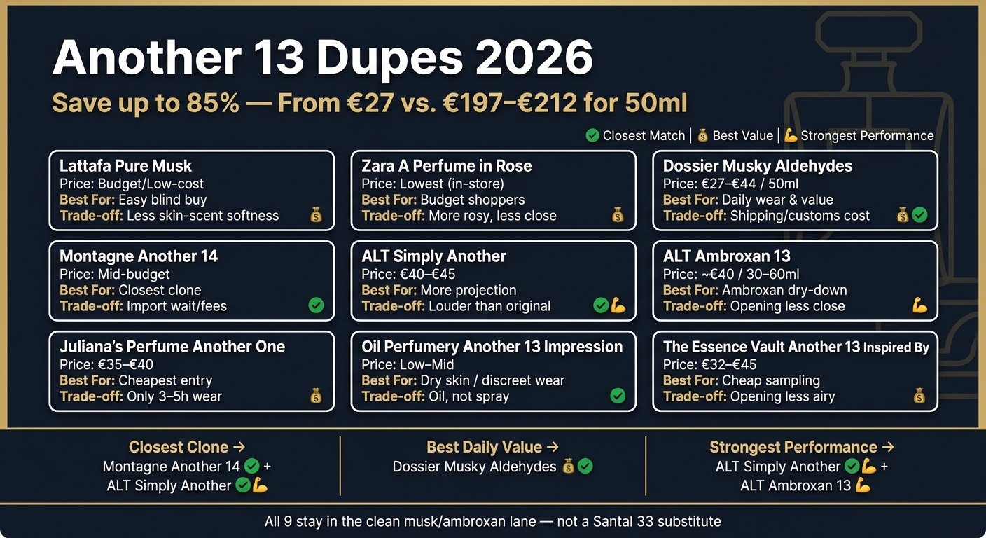 Another 13 Dupes 2026: Price, Scent Match & Wear Compared