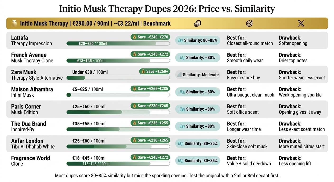 Initio Musk Therapy Dupes 2026: Price vs. Similarity Comparison