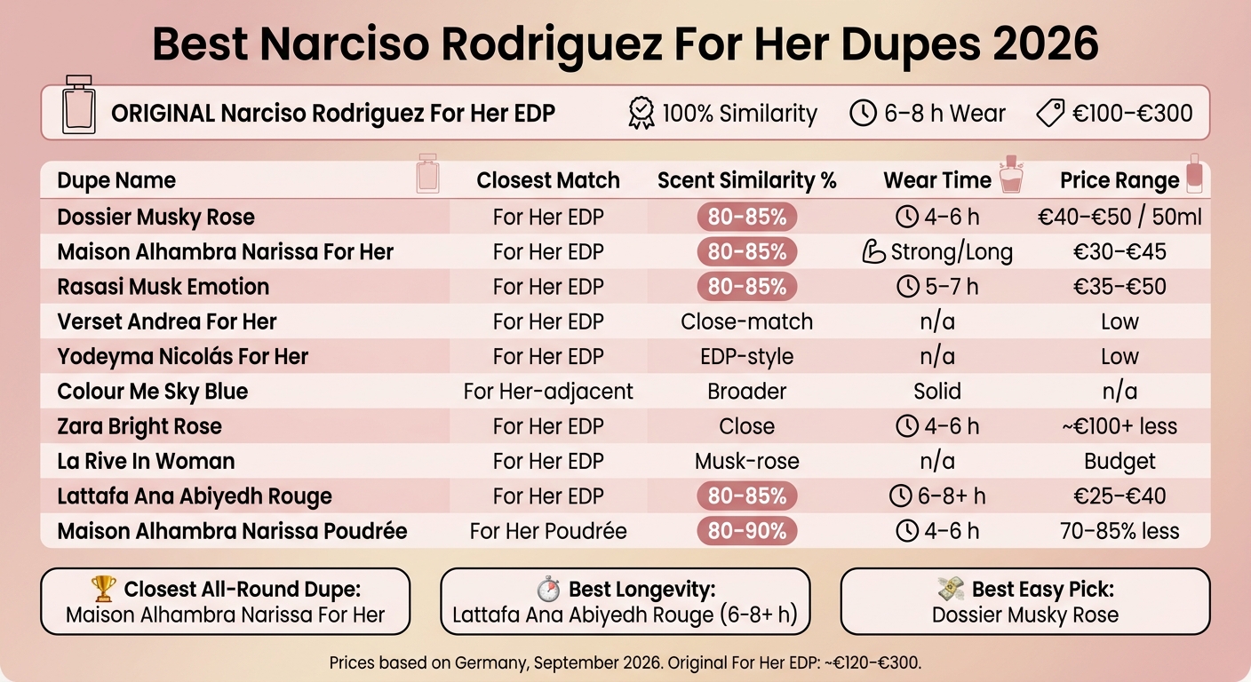 Narciso Rodriguez For Her Dupes: Price, Similarity & Longevity Compared
