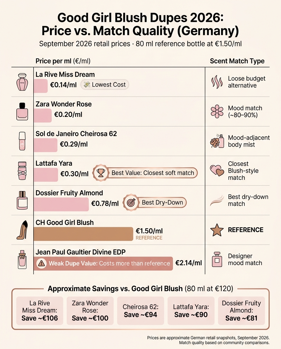Good Girl Blush Dupes 2026: Price vs. Match Quality Comparison