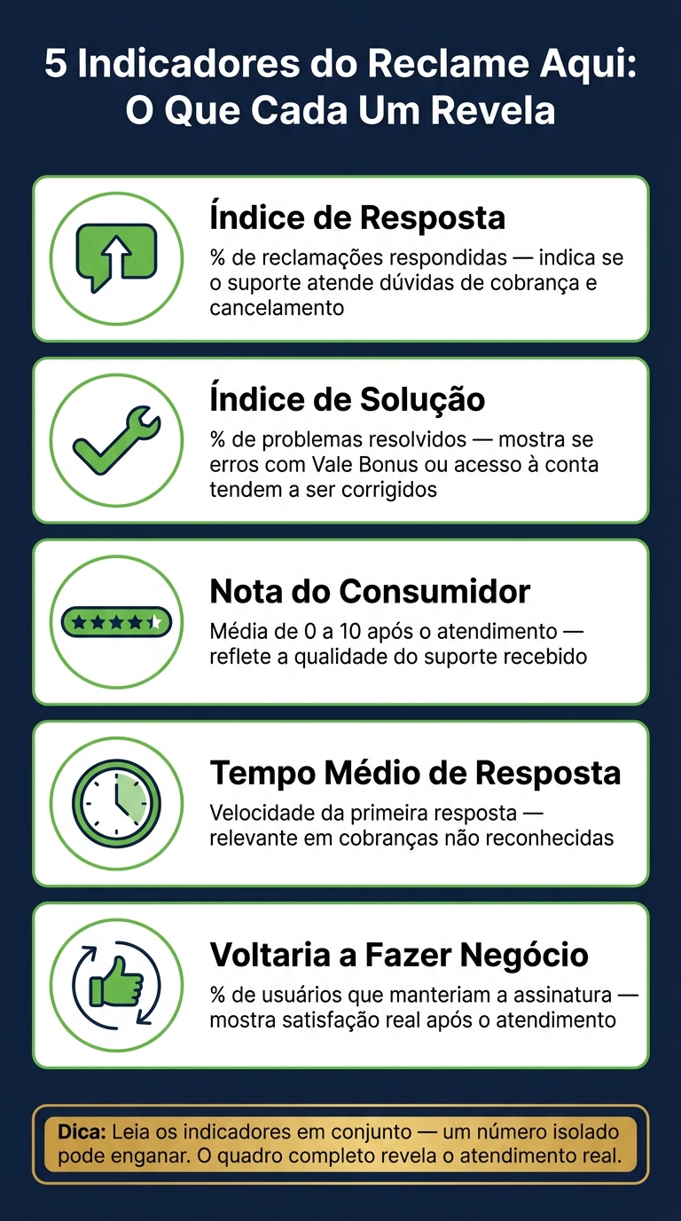 5 Indicadores do Reclame Aqui para Avaliar o Torcedor Premiado