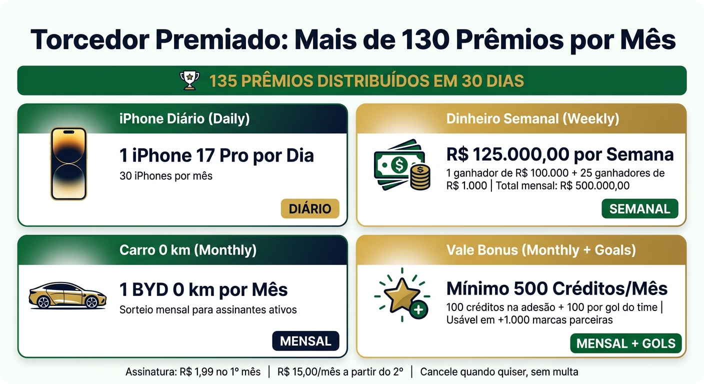 Torcedor Premiado: 135 Prêmios por Mês em Números