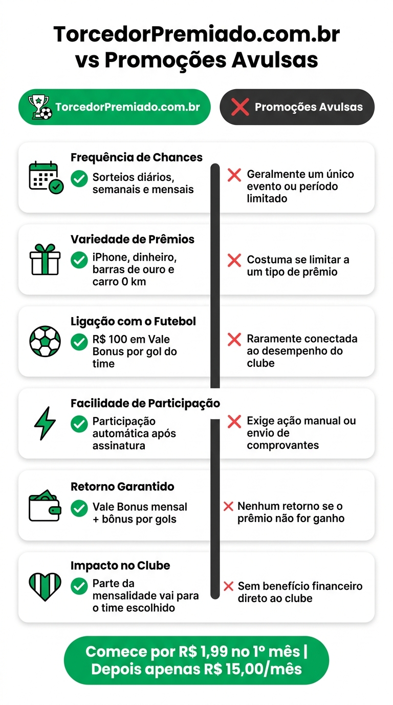 TorcedorPremiado.com.br vs Promoções Avulsas: Comparação Completa