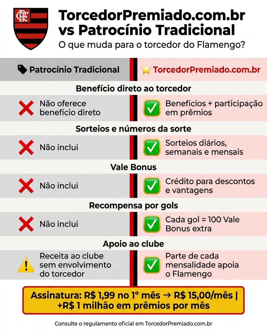 TorcedorPremiado.com.br vs Patrocínio Tradicional: O Que Muda para o Torcedor do Flamengo