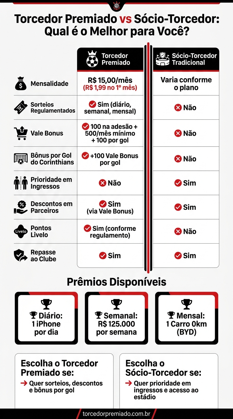 Torcedor Premiado vs Sócio-Torcedor Corinthians: Comparativo Completo