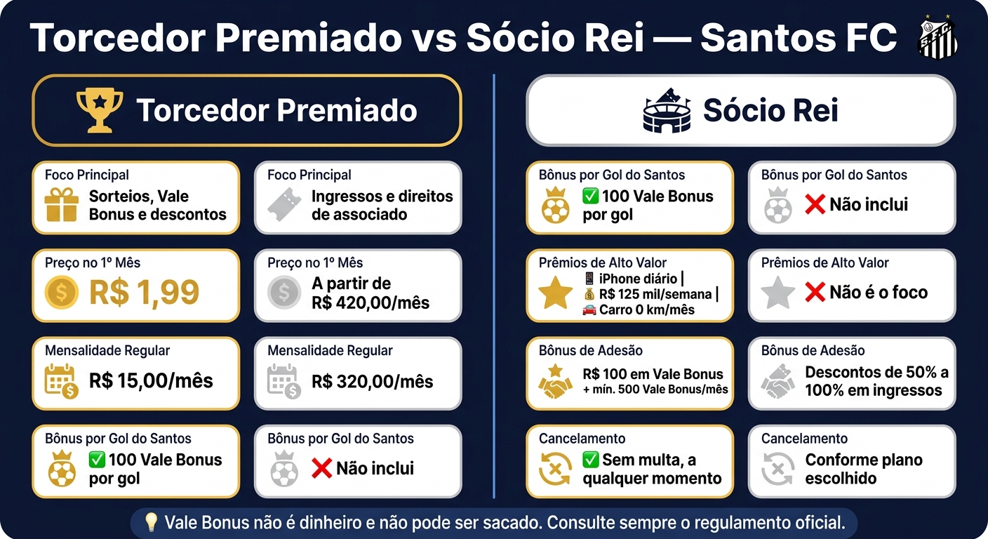 Torcedor Premiado vs Sócio Rei: Qual é o Melhor para Você?