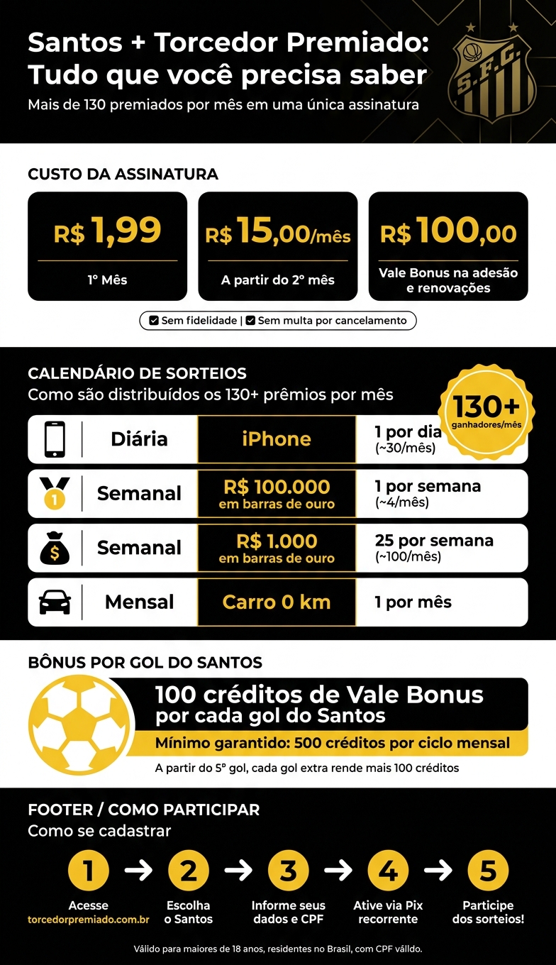 Santos x Torcedor Premiado: Prêmios, Custos e Benefícios em Números