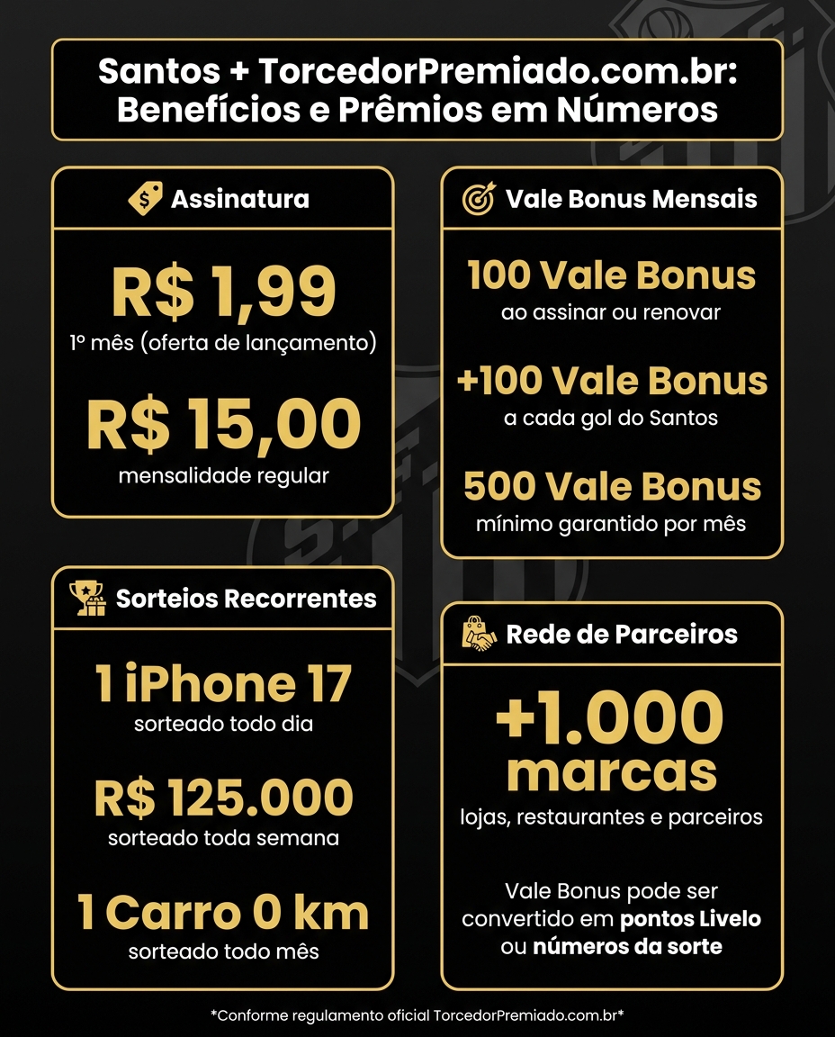 Santos + TorcedorPremiado.com.br: Benefícios e Prêmios em Números