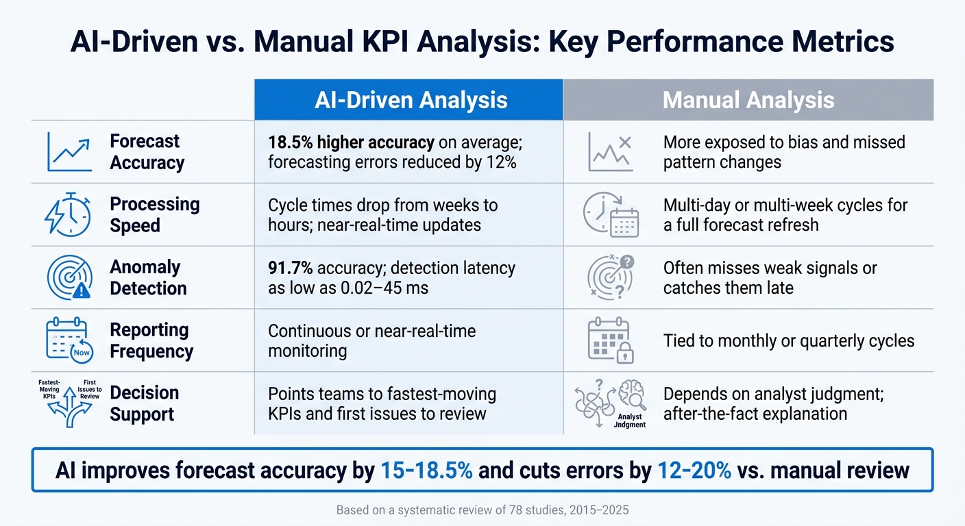 AI-Driven vs. Manual KPI Analysis: Key Performance Metrics