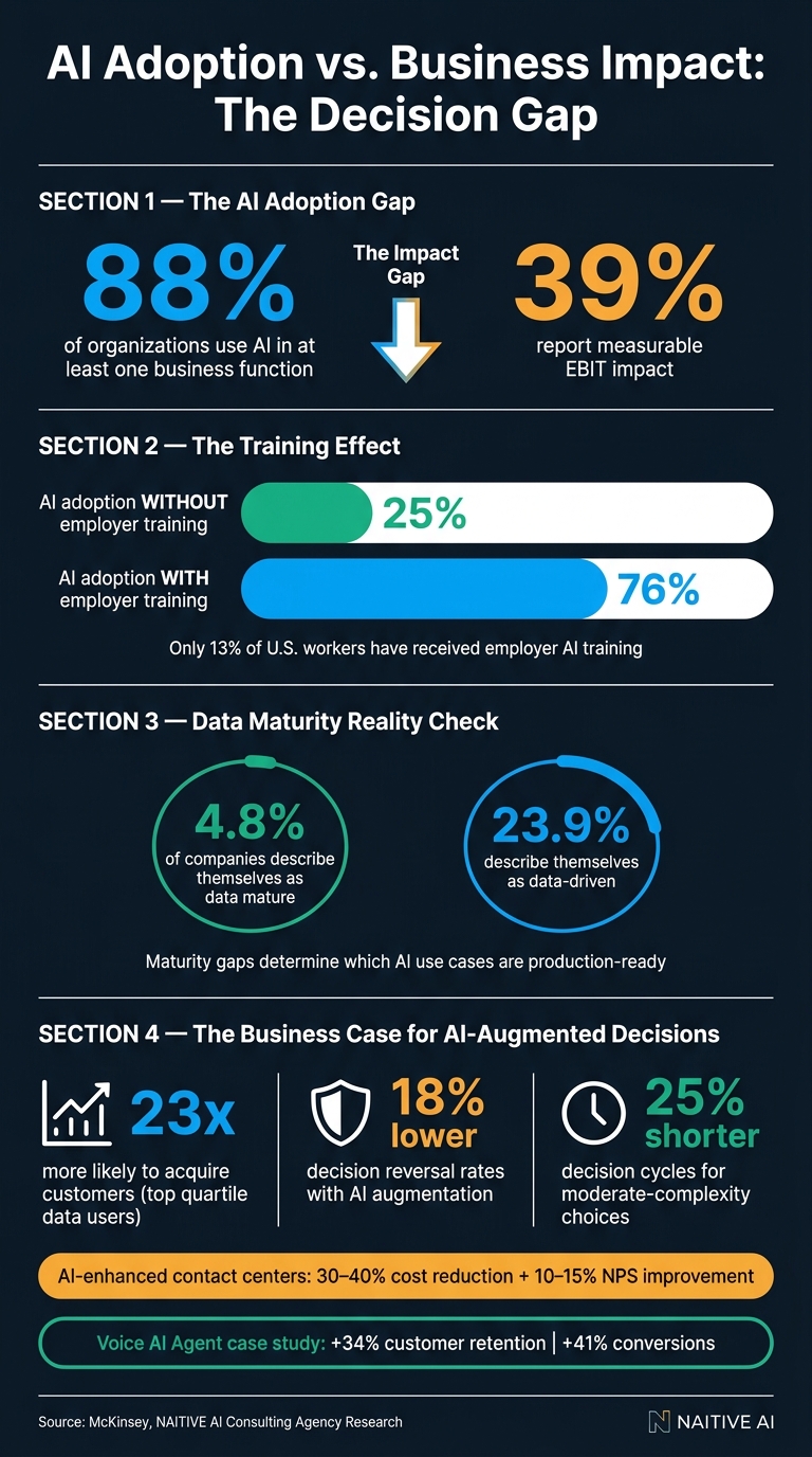AI Adoption vs. Business Impact: The Decision Gap