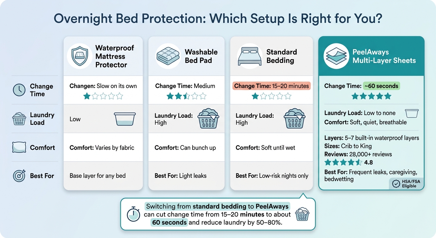 Overnight Bed Protection: Which Setup Is Right for You?