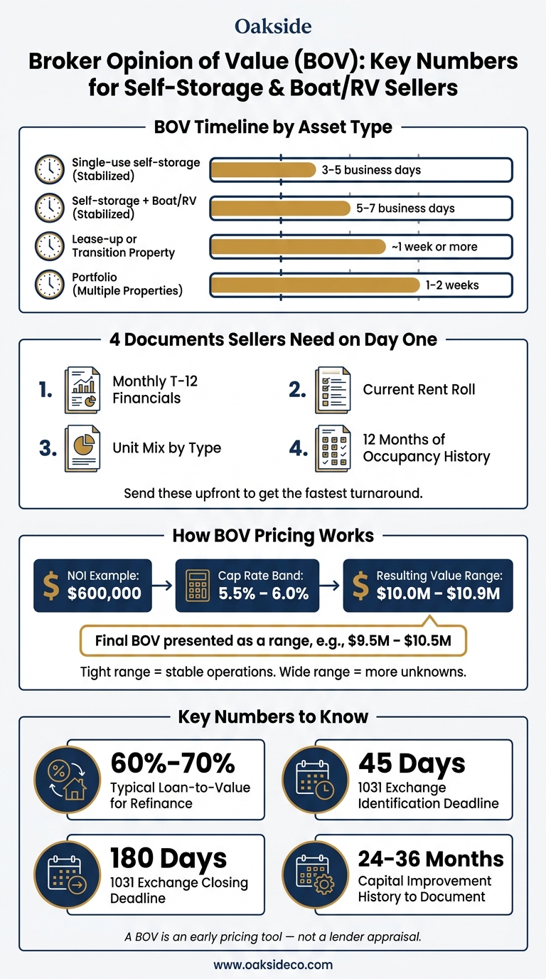 Broker Opinion of Value (BOV): Timeline & Key Numbers at a Glance