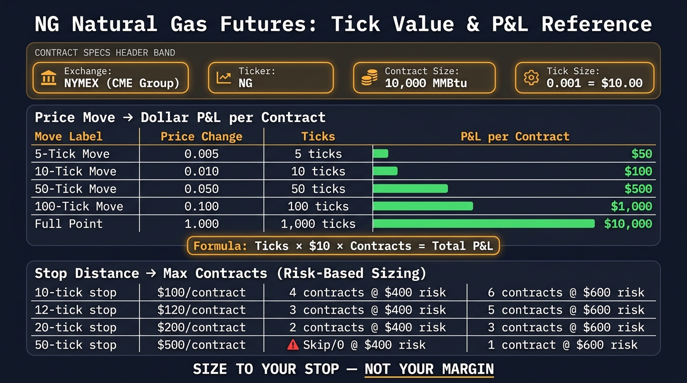 NG Futures Tick Value: Contract Specs & P&L at a Glance