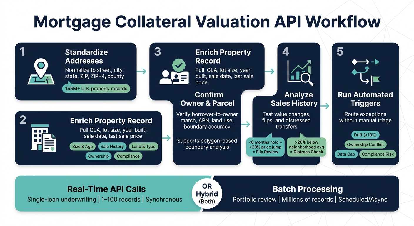 Mortgage Collateral Valuation API Workflow: 5-Step Process