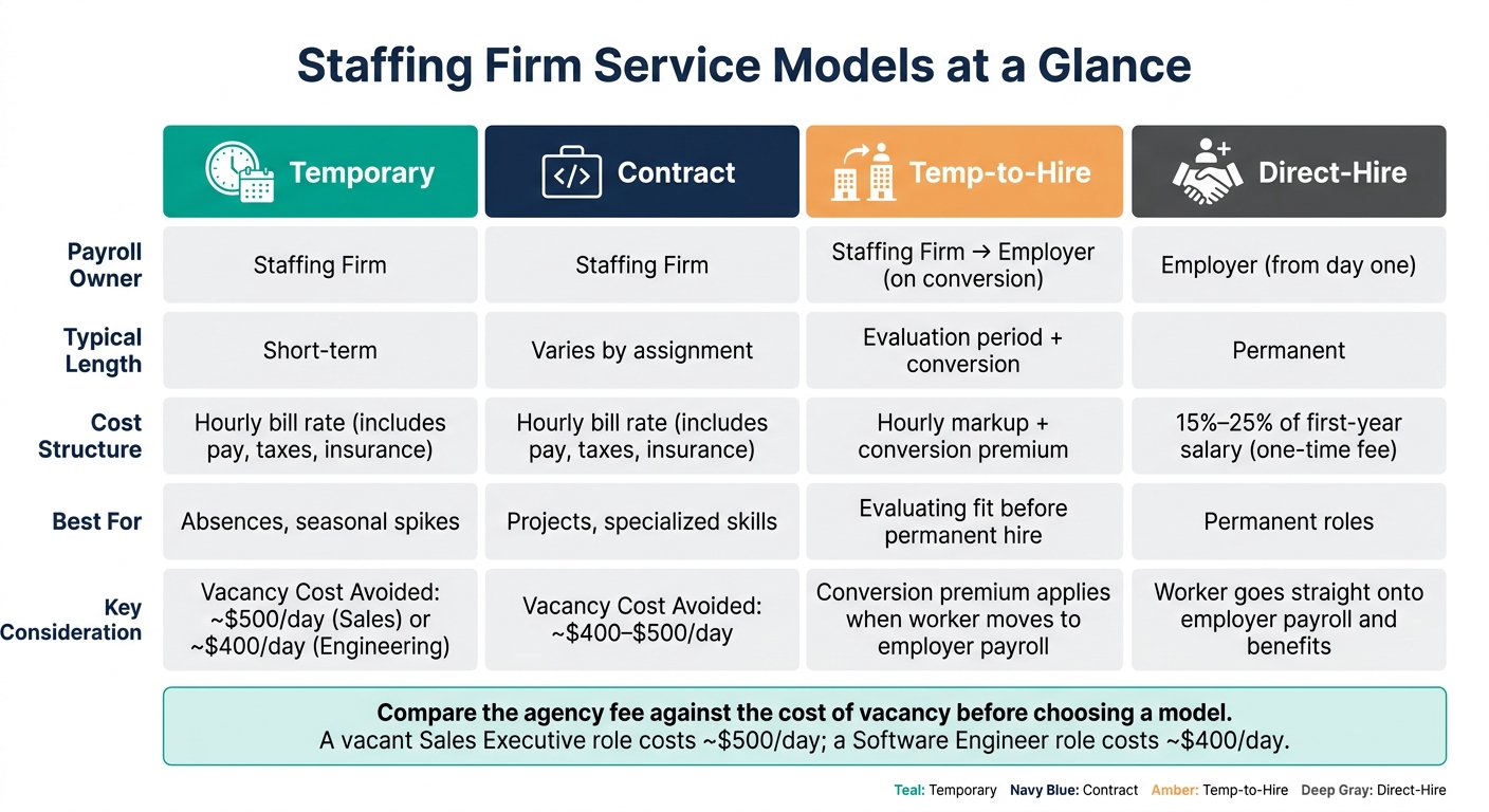 Staffing Firm Service Models: Cost, Payroll & Best Use Compared
