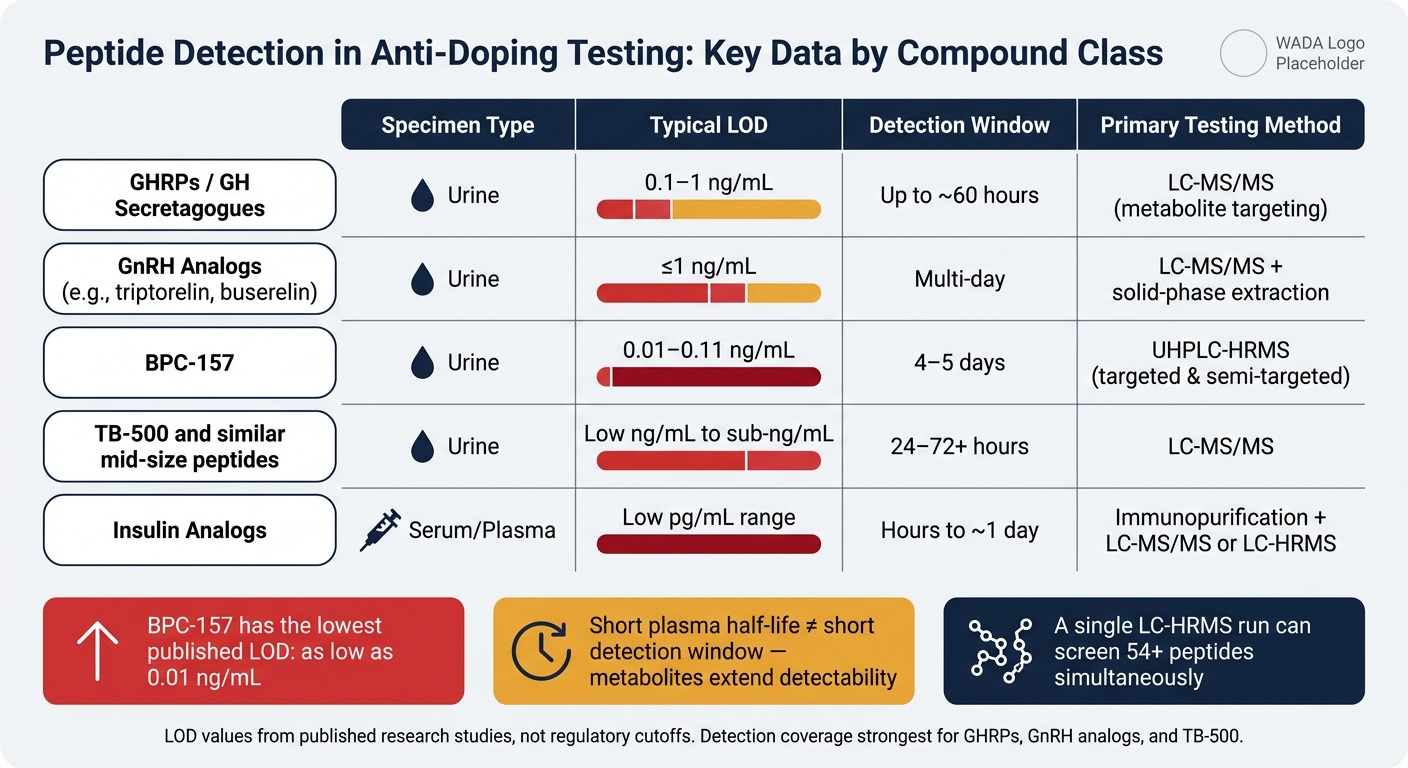 Peptide Anti-Doping Risk: Detection Limits & Ban Status by Class