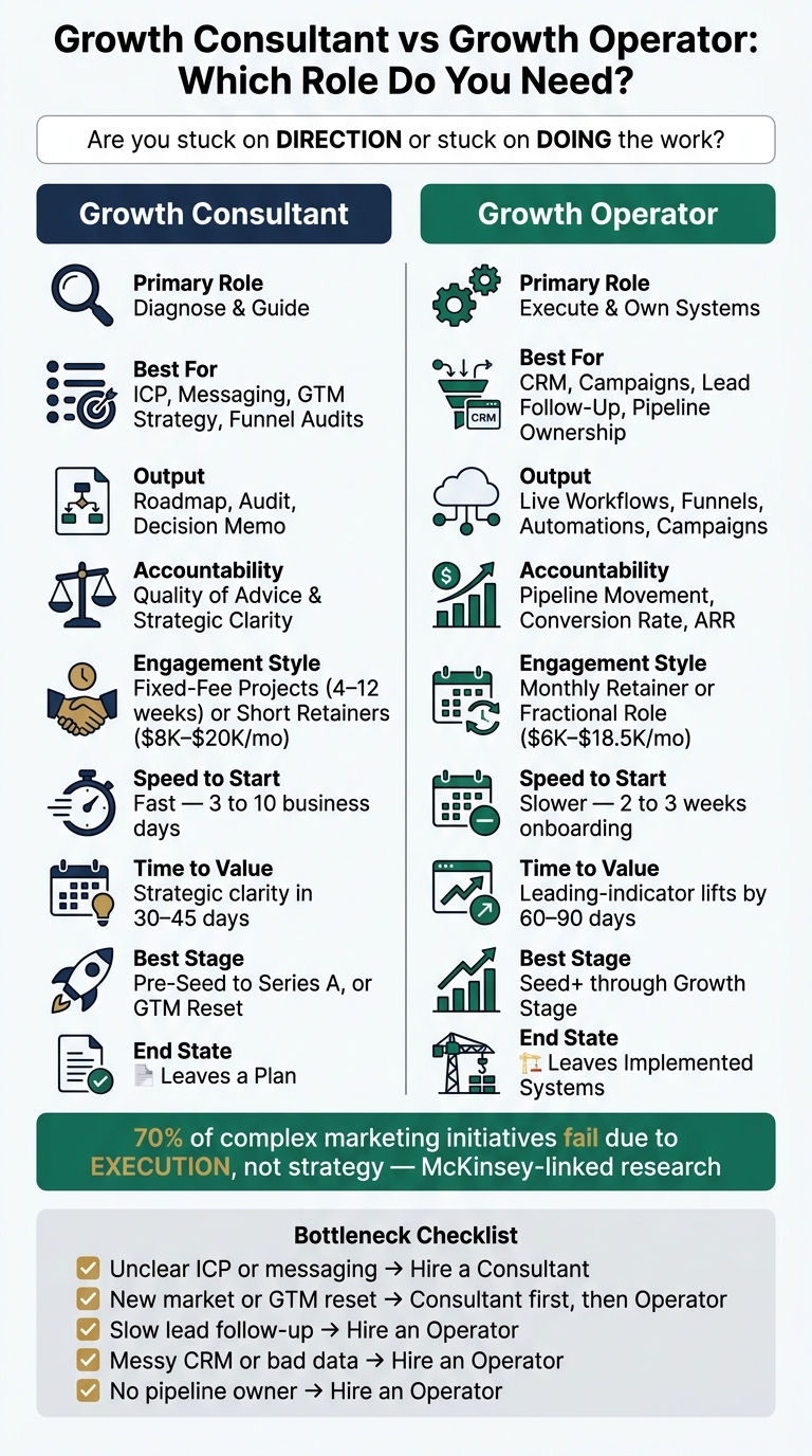 Growth Consultant vs Growth Operator: Side-by-Side Comparison