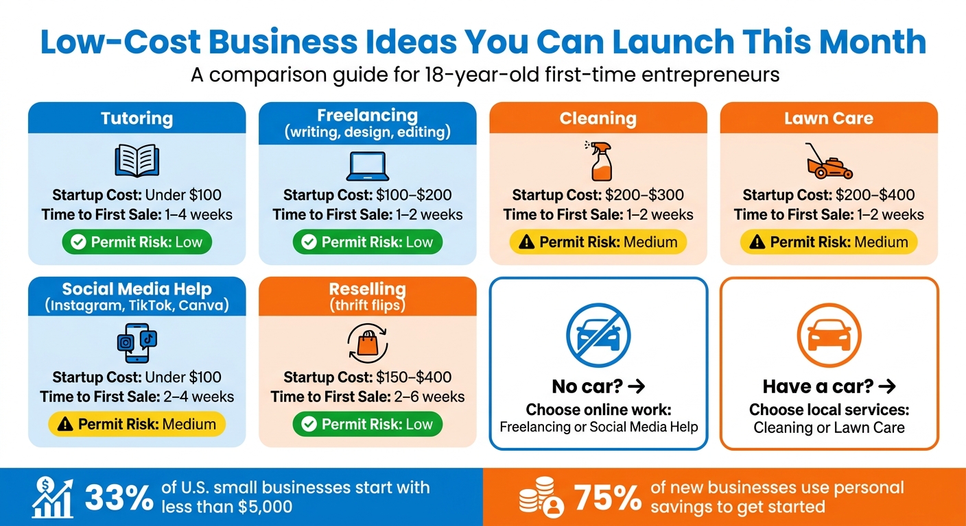 Low-Cost Business Ideas for 18-Year-Olds: Startup Costs & Time to First Sale