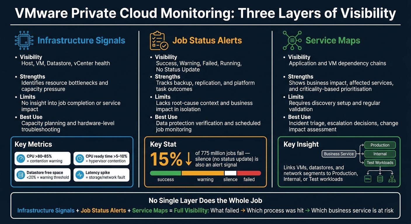 VMware Private Cloud Monitoring: Infrastructure Signals vs Job Alerts vs Service Maps