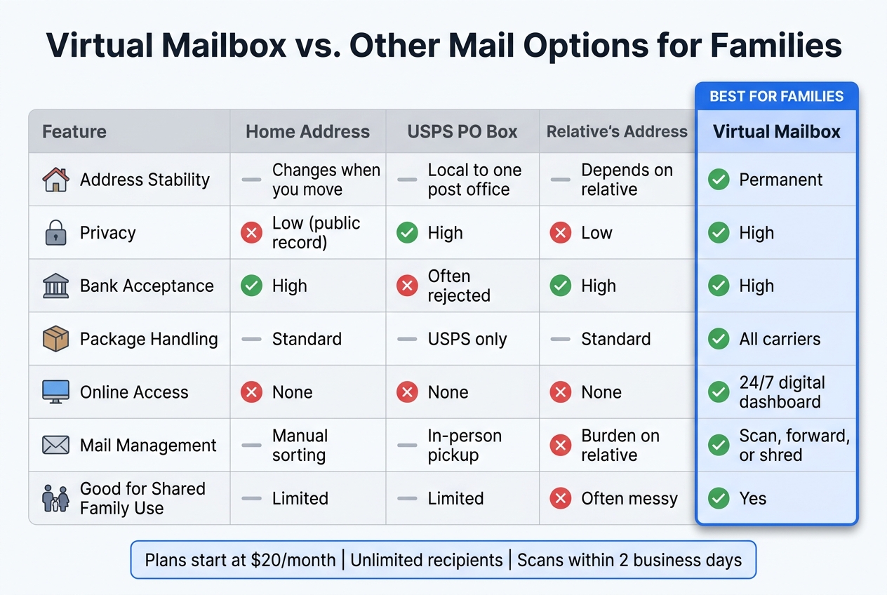 Virtual Mailbox vs. Other Mail Options for Families