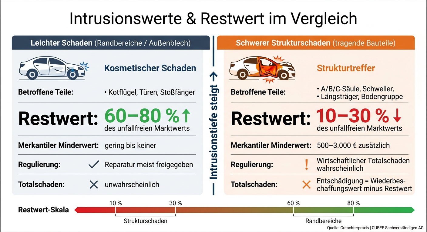 Intrusionswerte & Restwert: Strukturschaden vs. Oberflächenschaden
